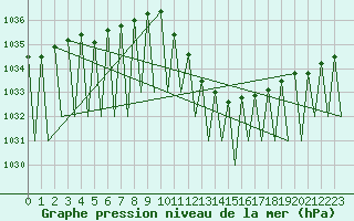 Courbe de la pression atmosphrique pour Huesca (Esp)