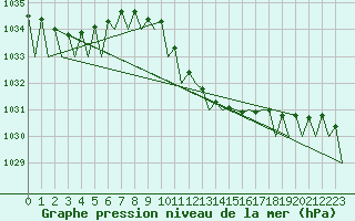 Courbe de la pression atmosphrique pour Srmellk International Airport