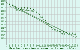 Courbe de la pression atmosphrique pour Schaffen (Be)