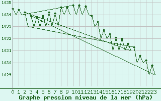 Courbe de la pression atmosphrique pour Platform Awg-1 Sea