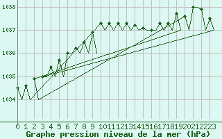 Courbe de la pression atmosphrique pour Umea Flygplats