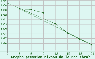 Courbe de la pression atmosphrique pour Orel