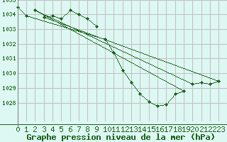 Courbe de la pression atmosphrique pour Wunsiedel Schonbrun