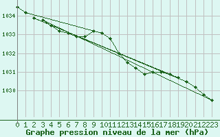 Courbe de la pression atmosphrique pour Santander (Esp)