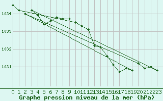 Courbe de la pression atmosphrique pour Deuselbach