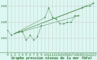Courbe de la pression atmosphrique pour Lhospitalet (46)