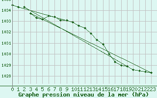 Courbe de la pression atmosphrique pour Dieppe (76)