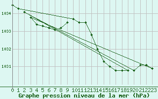 Courbe de la pression atmosphrique pour Ste (34)