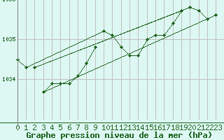 Courbe de la pression atmosphrique pour Melle (Be)