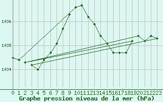 Courbe de la pression atmosphrique pour Estepona