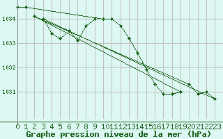 Courbe de la pression atmosphrique pour Haegen (67)