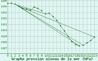 Courbe de la pression atmosphrique pour Belfort-Dorans (90)