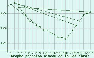 Courbe de la pression atmosphrique pour Suomussalmi Pesio