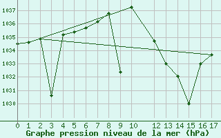 Courbe de la pression atmosphrique pour Calatayud