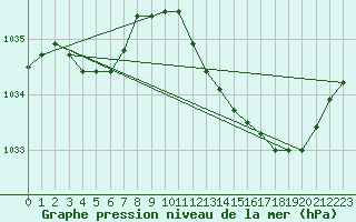 Courbe de la pression atmosphrique pour Hd-Bazouges (35)