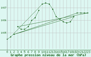 Courbe de la pression atmosphrique pour Herbault (41)