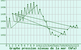 Courbe de la pression atmosphrique pour Zaragoza / Aeropuerto