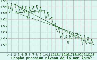 Courbe de la pression atmosphrique pour Lugano (Sw)