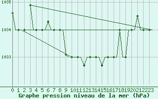 Courbe de la pression atmosphrique pour Ekaterinburg