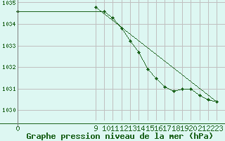 Courbe de la pression atmosphrique pour Hestrud (59)