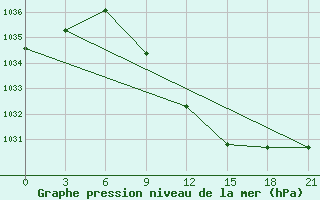 Courbe de la pression atmosphrique pour Novo-Jerusalim