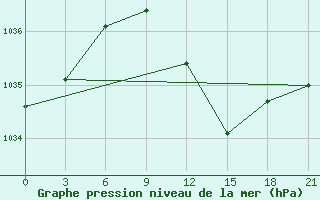 Courbe de la pression atmosphrique pour Zlobin