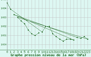 Courbe de la pression atmosphrique pour Dinard (35)