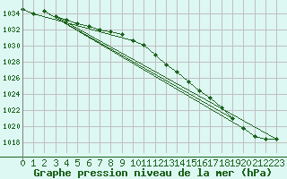 Courbe de la pression atmosphrique pour Lelystad