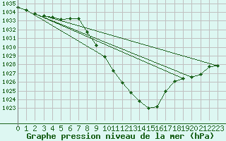 Courbe de la pression atmosphrique pour Thun