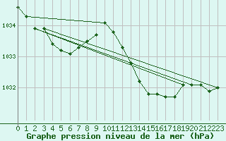 Courbe de la pression atmosphrique pour Cabris (13)