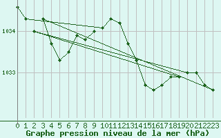 Courbe de la pression atmosphrique pour Tours (37)