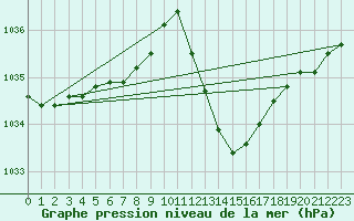 Courbe de la pression atmosphrique pour Gap-Sud (05)