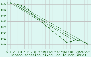 Courbe de la pression atmosphrique pour Trysil Vegstasjon