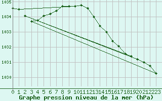 Courbe de la pression atmosphrique pour Isle Of Portland