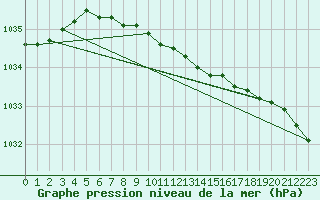 Courbe de la pression atmosphrique pour Vardo