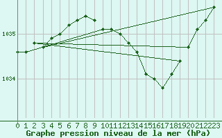 Courbe de la pression atmosphrique pour Helsinki Kaisaniemi