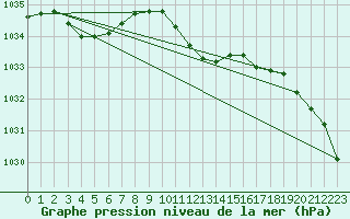 Courbe de la pression atmosphrique pour Kempten