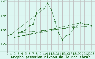 Courbe de la pression atmosphrique pour Vias (34)