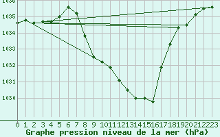 Courbe de la pression atmosphrique pour Leutkirch-Herlazhofen