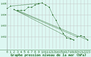 Courbe de la pression atmosphrique pour Melun (77)