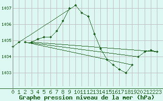 Courbe de la pression atmosphrique pour Montauban (82)