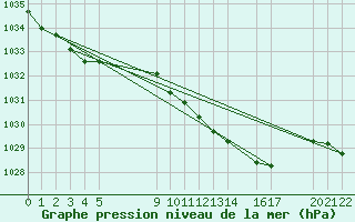 Courbe de la pression atmosphrique pour Drogden