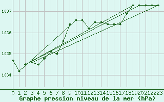 Courbe de la pression atmosphrique pour Santander (Esp)