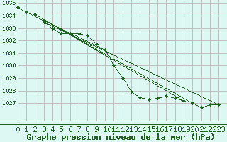 Courbe de la pression atmosphrique pour Oehringen