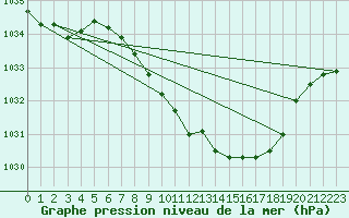 Courbe de la pression atmosphrique pour Egolzwil