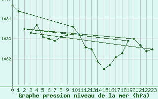 Courbe de la pression atmosphrique pour Hoyerswerda