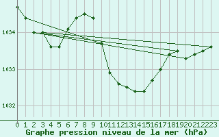 Courbe de la pression atmosphrique pour Payerne (Sw)