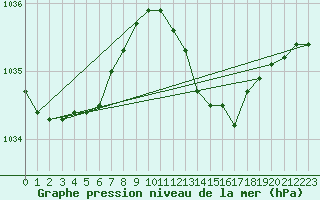 Courbe de la pression atmosphrique pour Hyres (83)