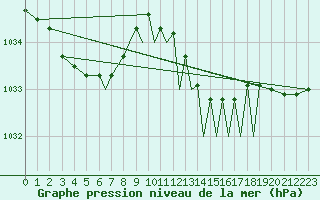 Courbe de la pression atmosphrique pour Culdrose