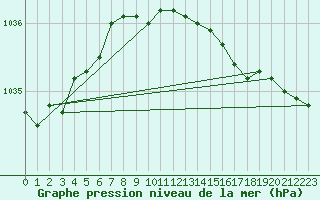 Courbe de la pression atmosphrique pour List / Sylt